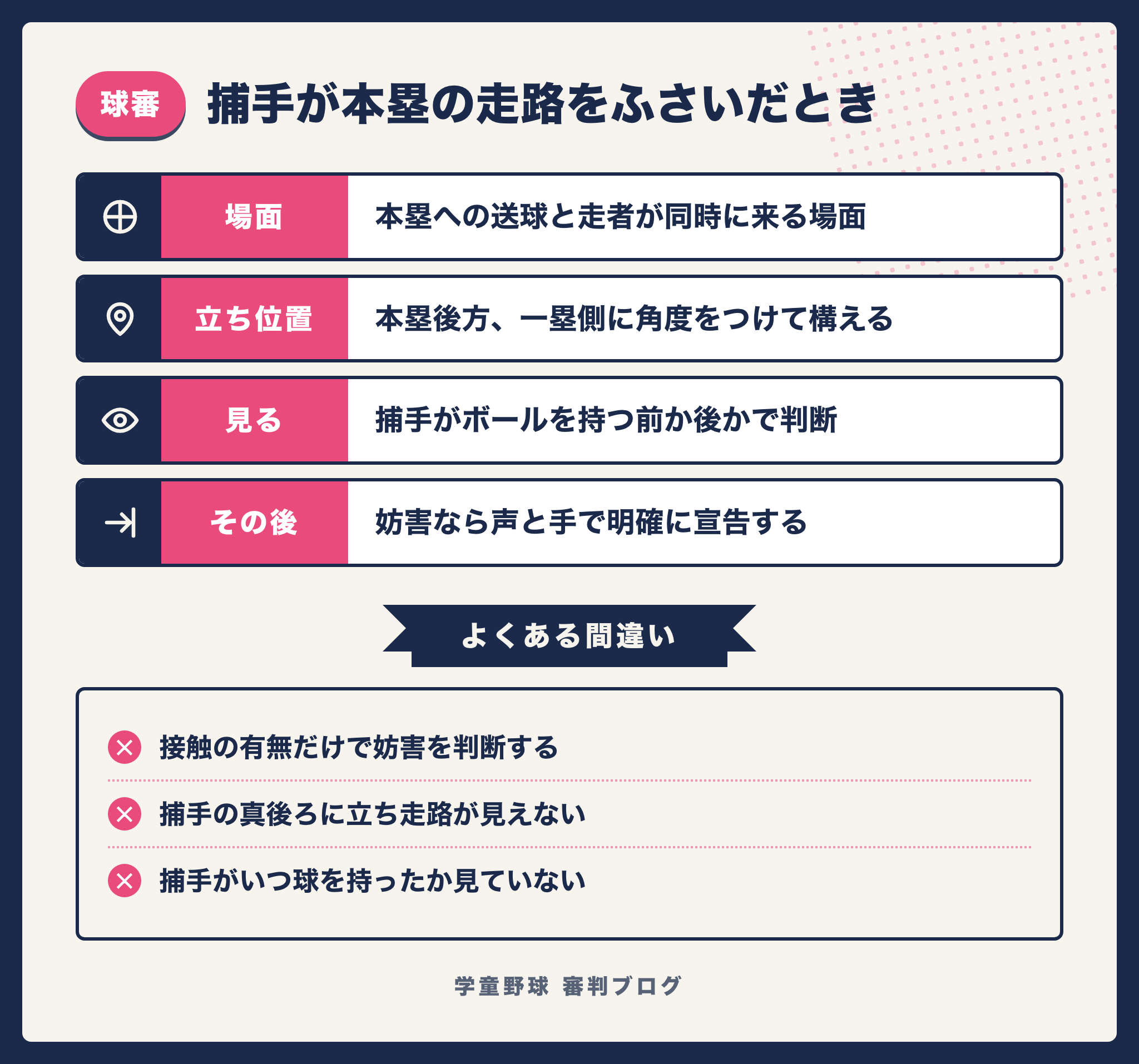 捕手が本塁の走路をふさいだ場面で球審が確認する手順をまとめた図