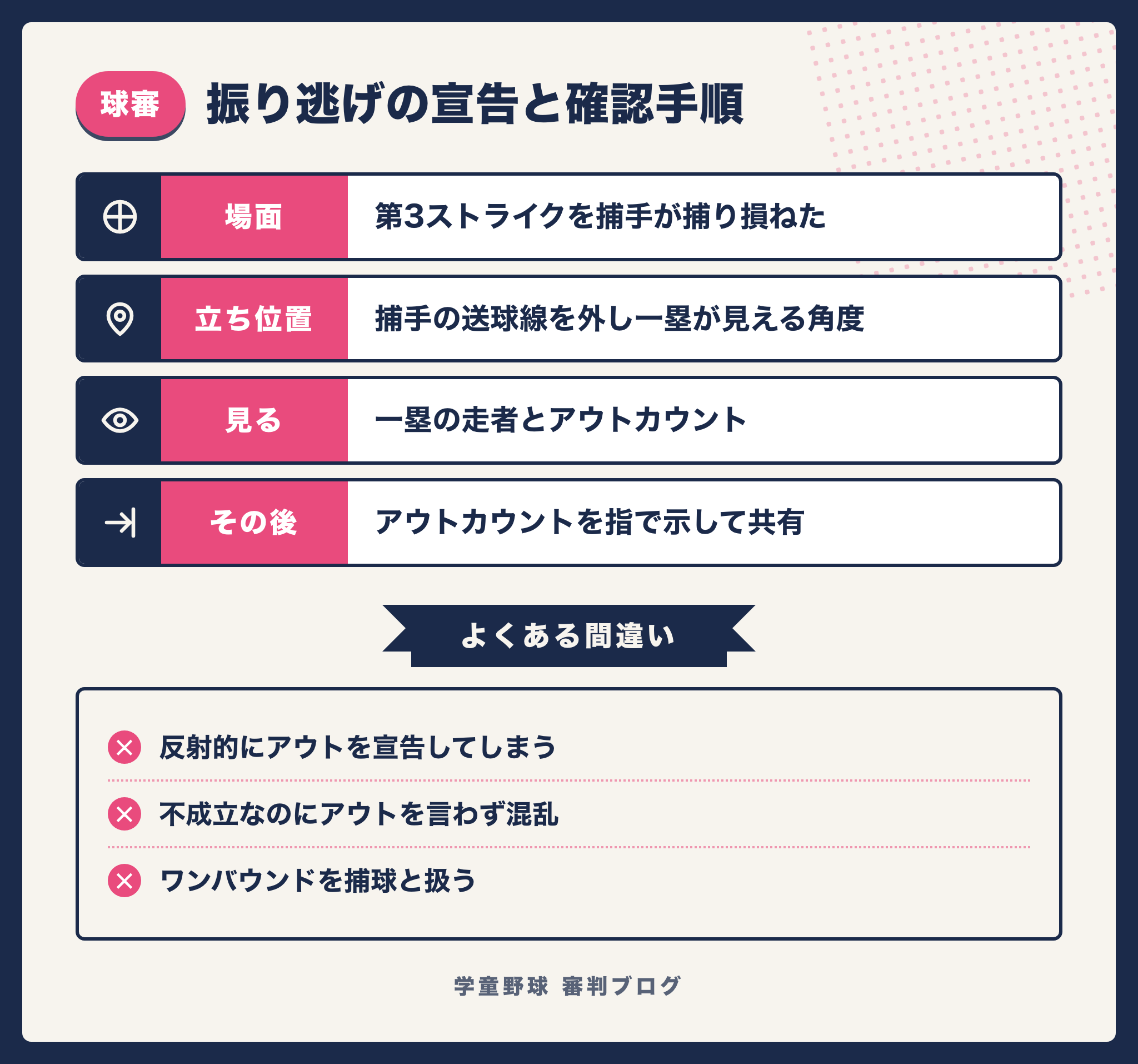 振り逃げの場面で球審が確認する走者・アウトカウントと宣告の手順をまとめた図