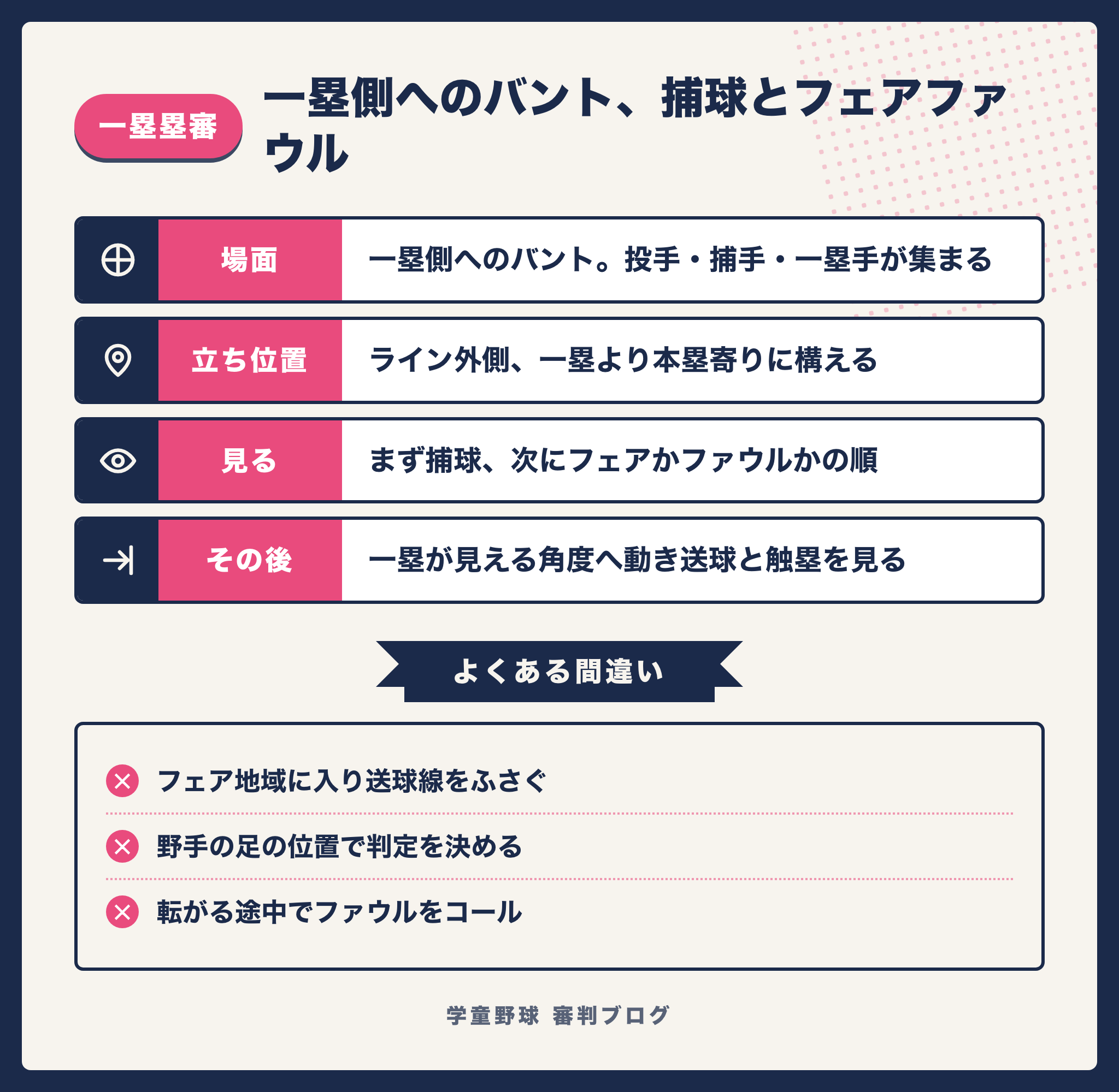 一塁側へのバントで一塁塁審が捕球・フェアファウル・送球を順に見る手順の図