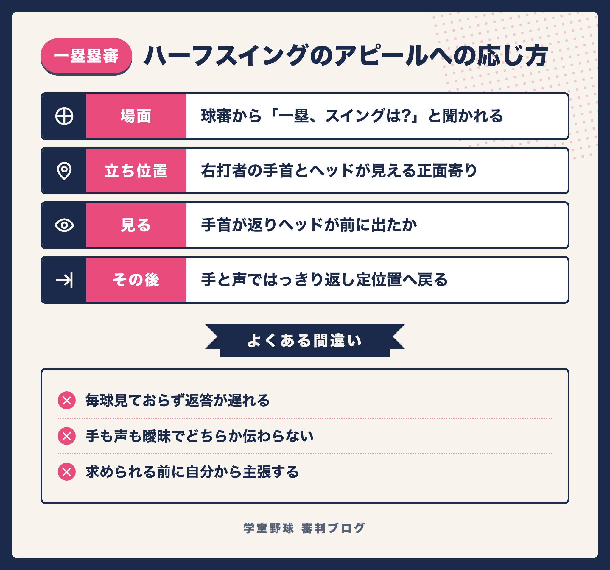 一塁塁審がハーフスイングのアピールに応じる手順の要点をまとめた図