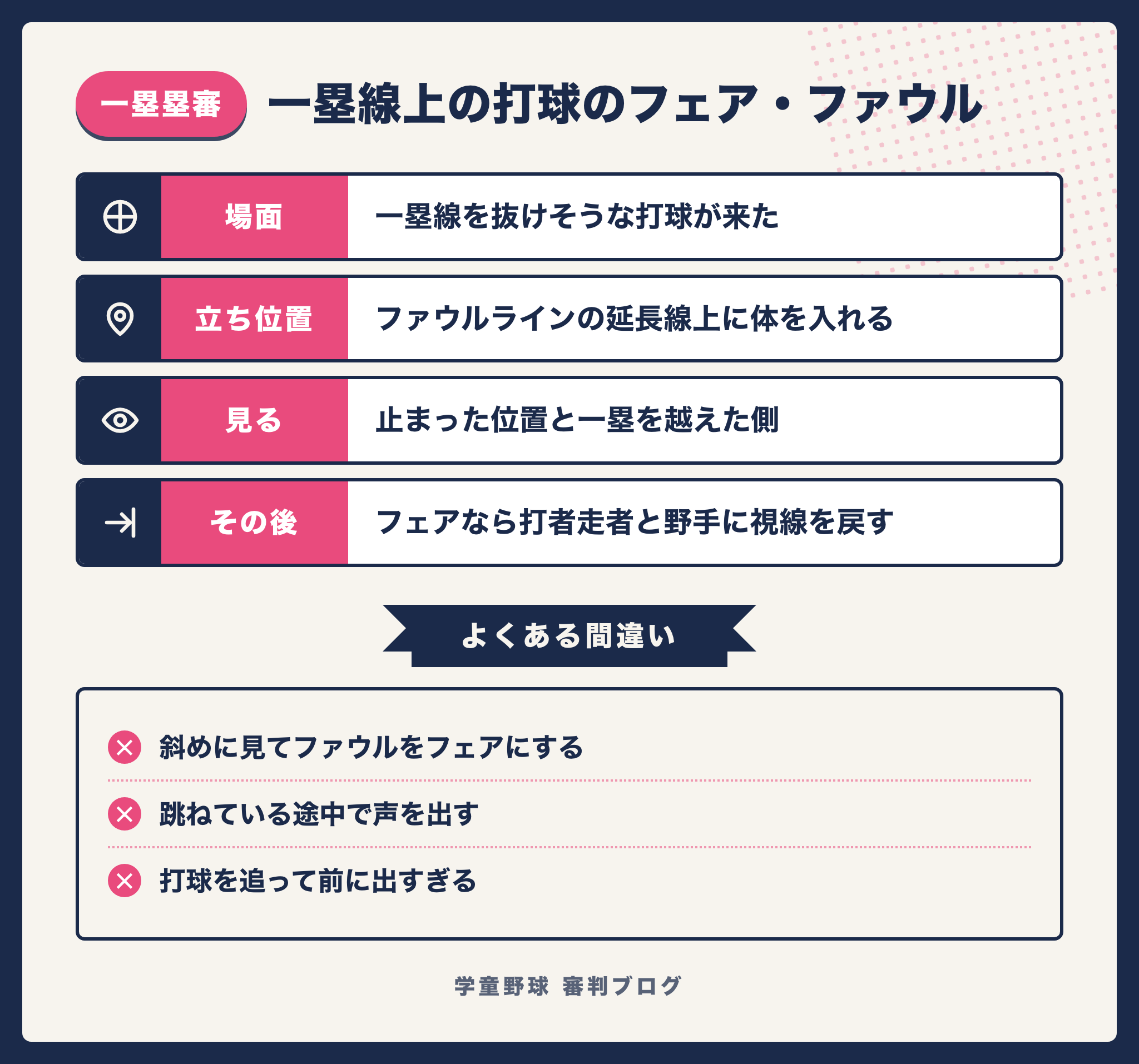 一塁線の打球でフェア・ファウルを見極める立ち位置と見るポイントをまとめた図