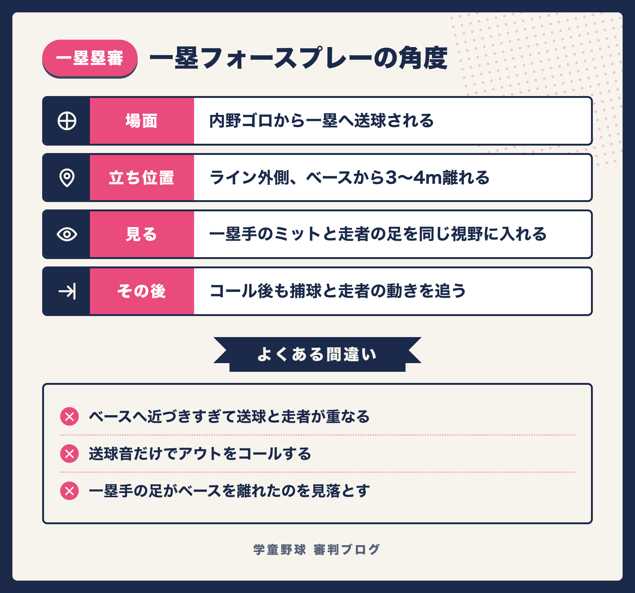 一塁塁審がフォースプレーで送球と走者の足を同時に見るための立ち位置と角度をまとめた図