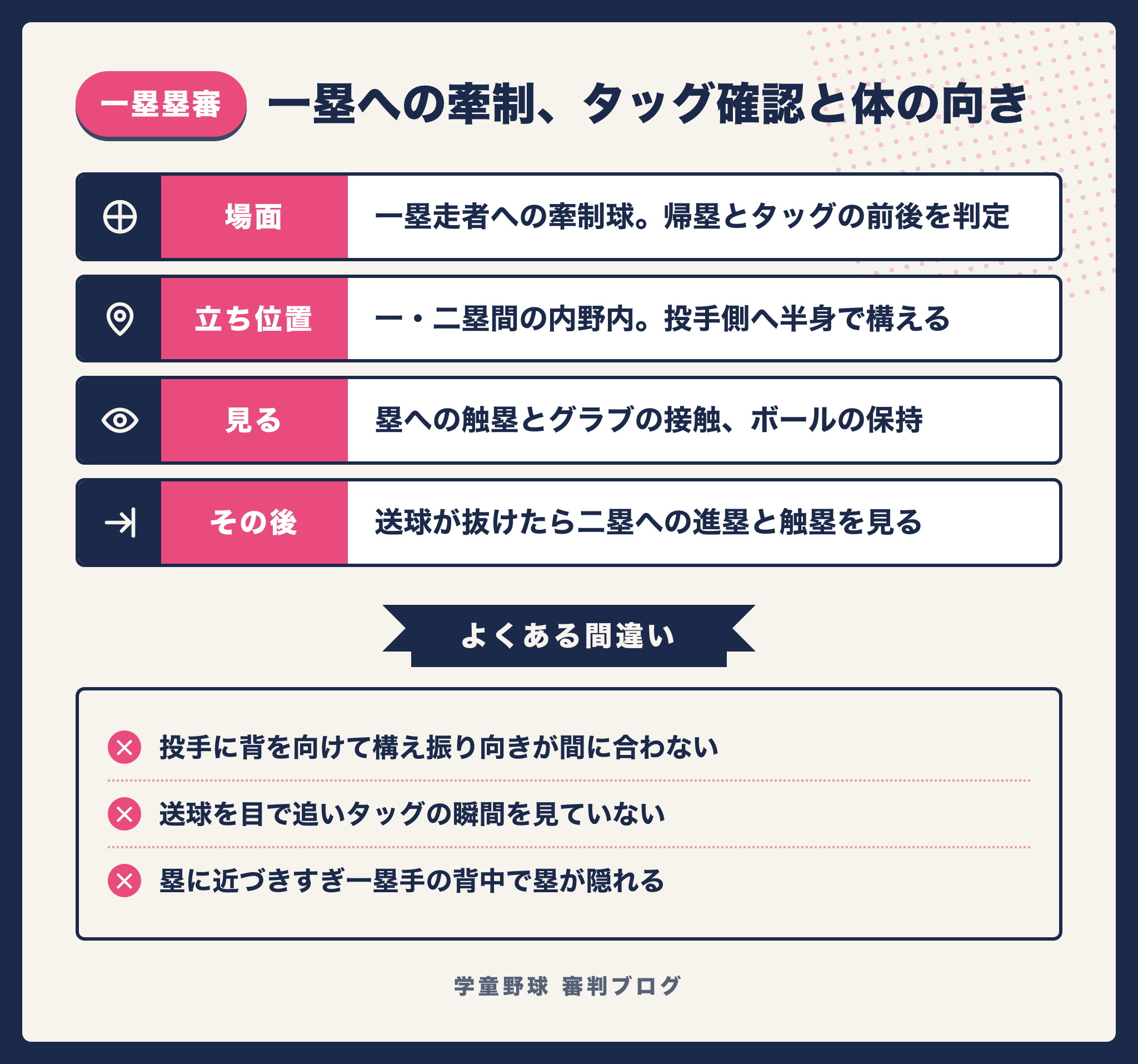 一塁への牽制で一塁塁審が見るポイントと構えをまとめた図