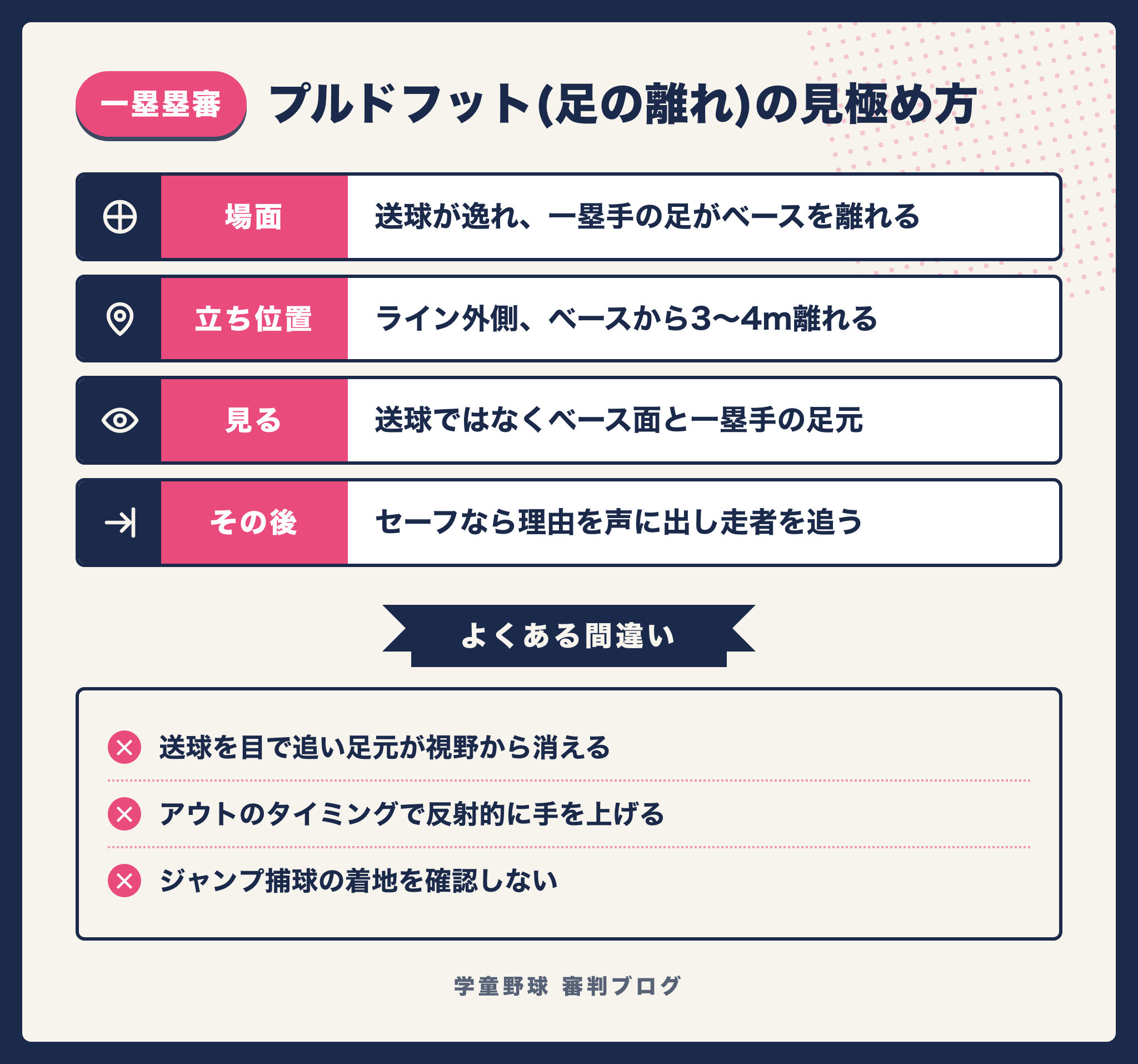 一塁塁審がプルドフットを見極めるための立ち位置と視線の置き方をまとめた図