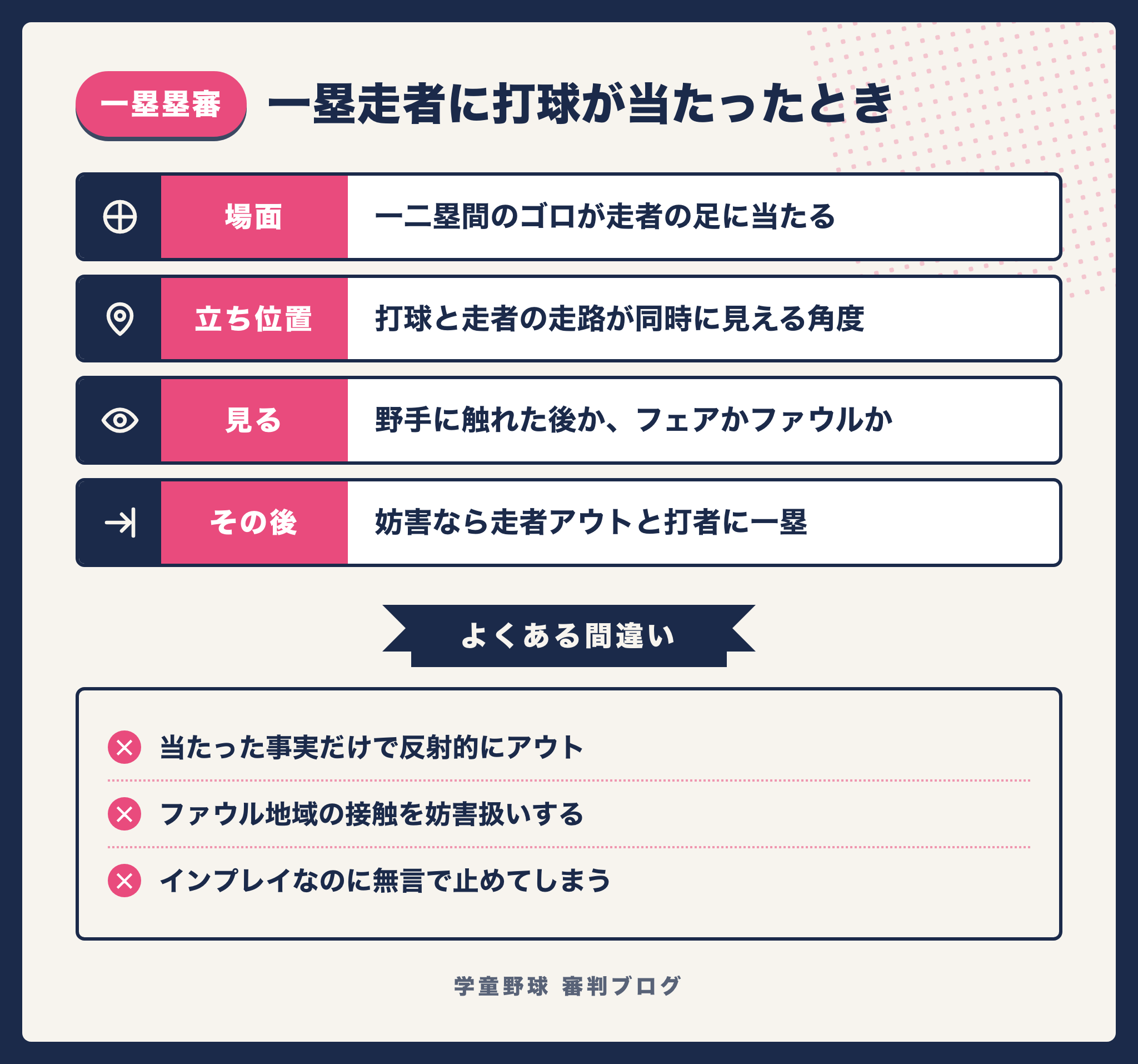 一塁走者に打球が当たったときに一塁塁審が確認する順序をまとめた図