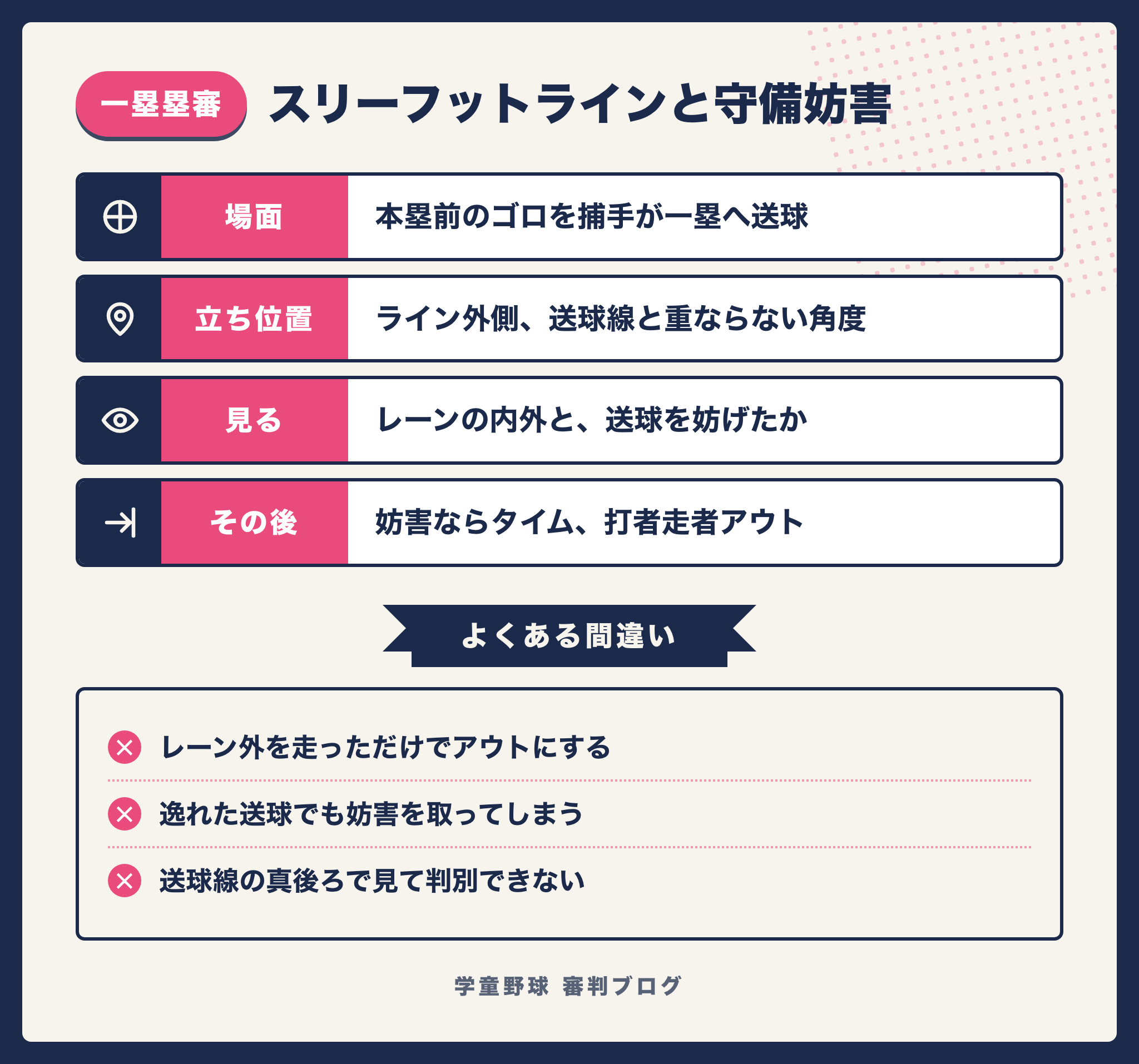 スリーフットラインと打者走者の走路、一塁塁審が守備妨害を判断する手順をまとめた図