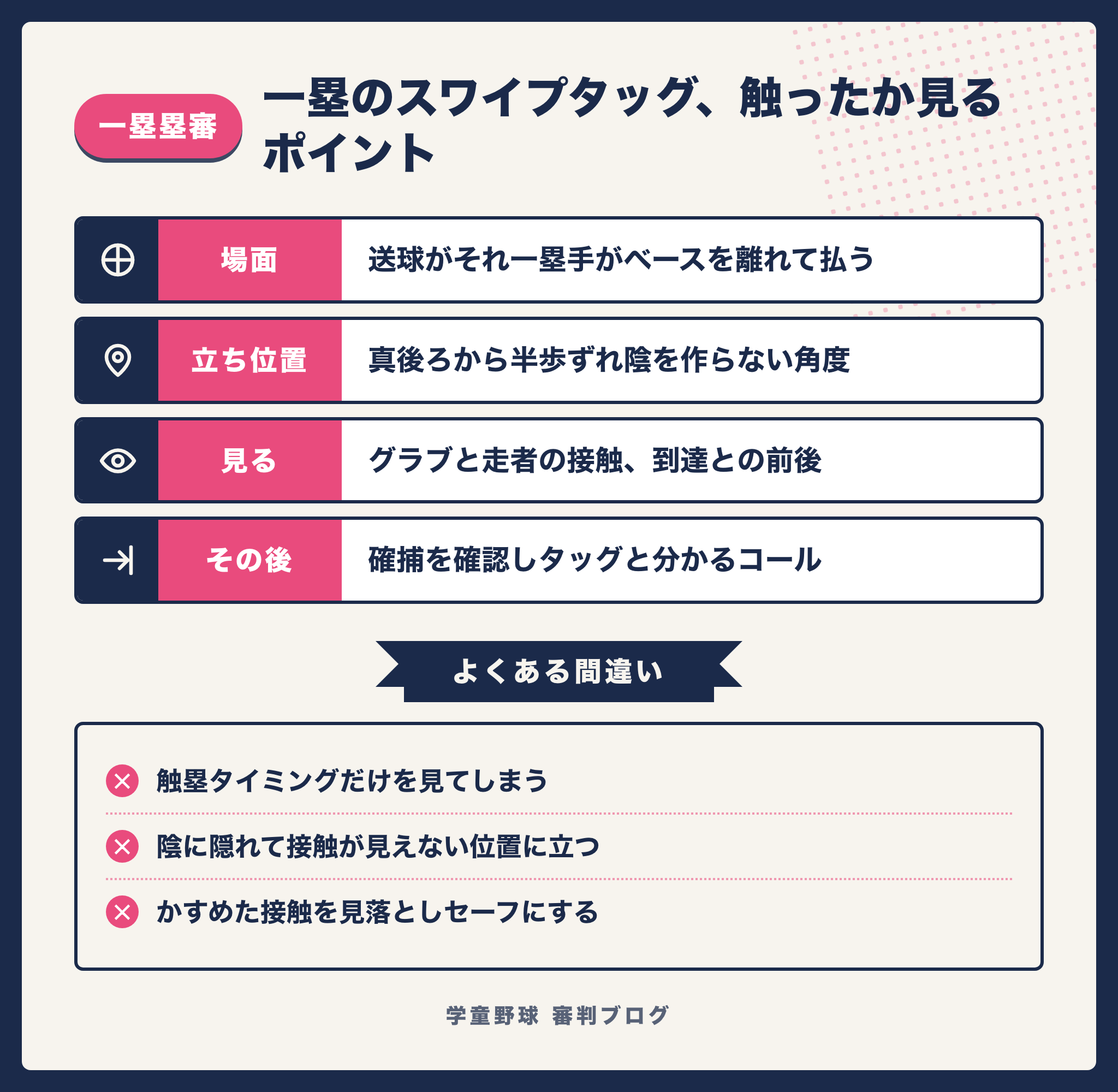 一塁でのスワイプタッグで触ったかどうかを見極める要点をまとめた図