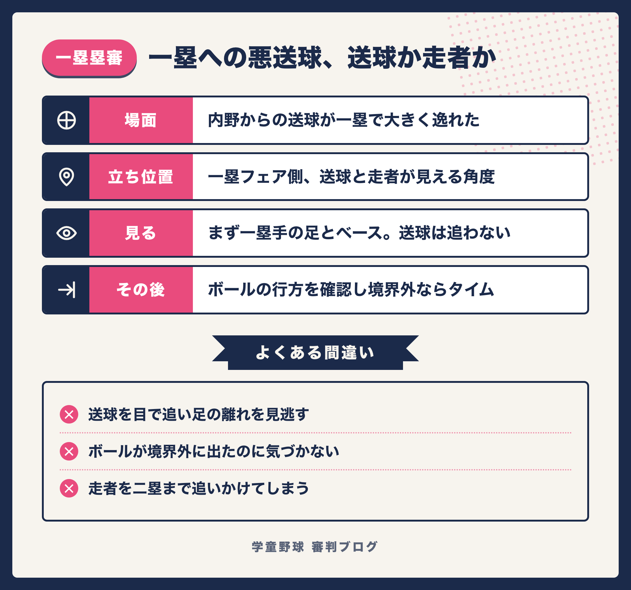 一塁への悪送球で一塁塁審が送球と走者のどちらを見るかの判断をまとめた図