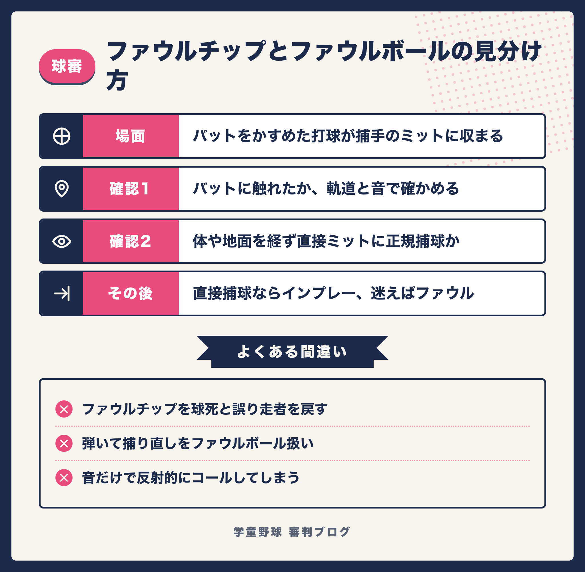 ファウルチップとファウルボールを球審が見分ける確認手順をまとめた図