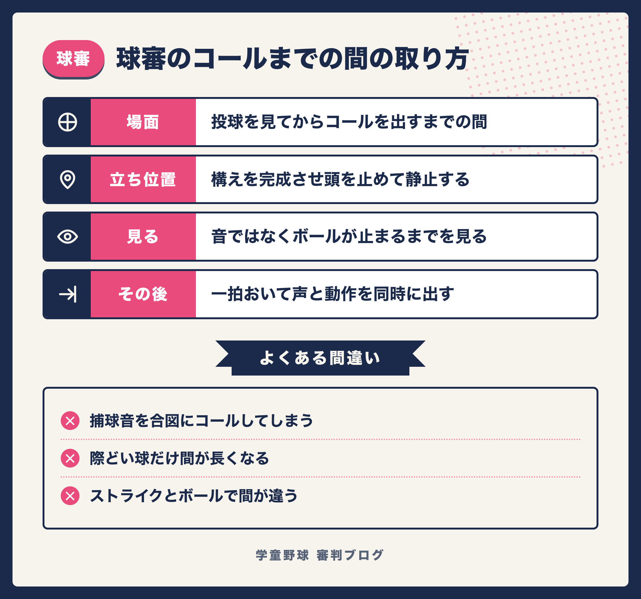 球審が投球を見てからコールを出すまでの間の取り方をまとめた図