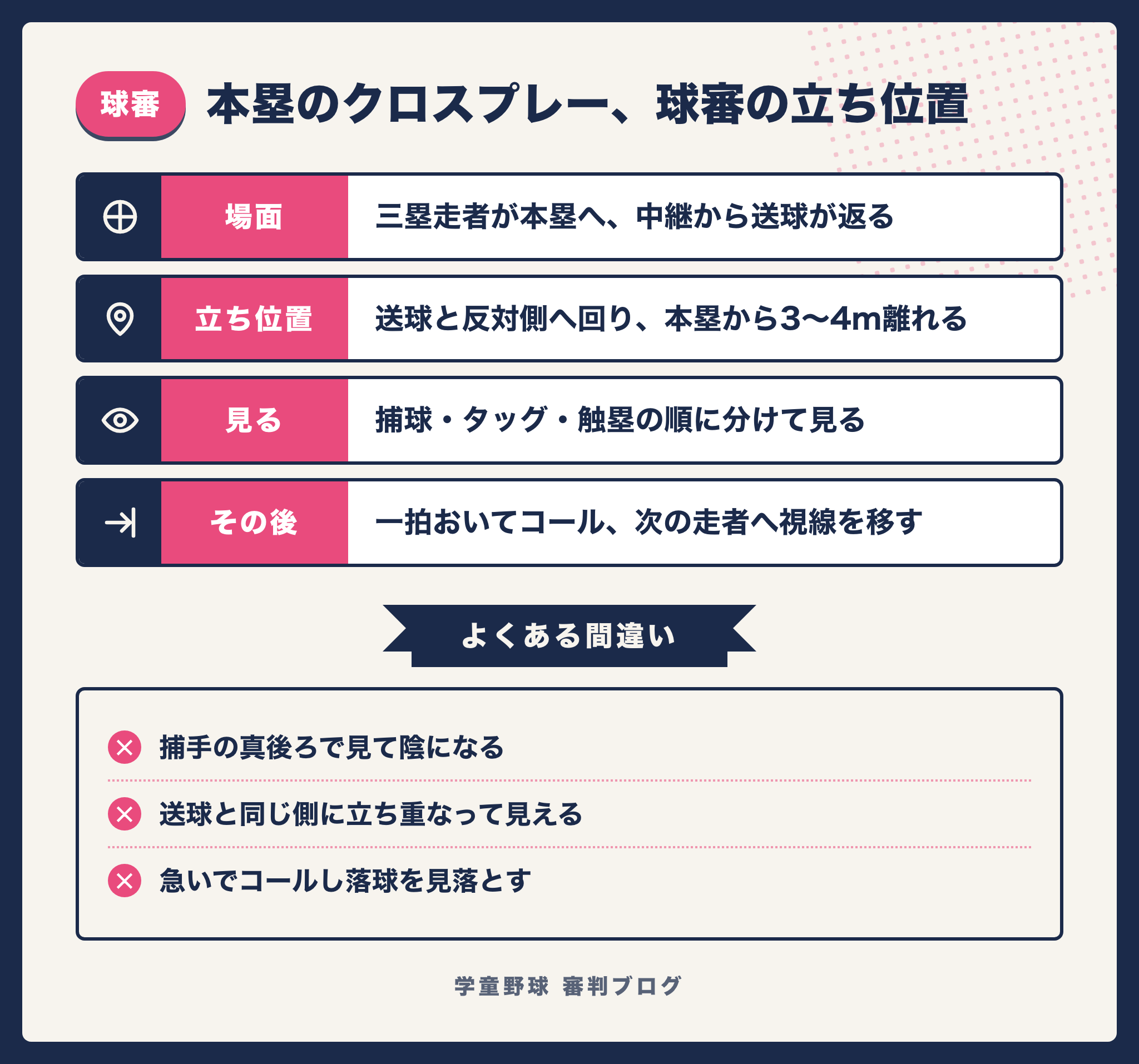 本塁のクロスプレーで球審が立ち位置を取る手順と、見る順番をまとめた図