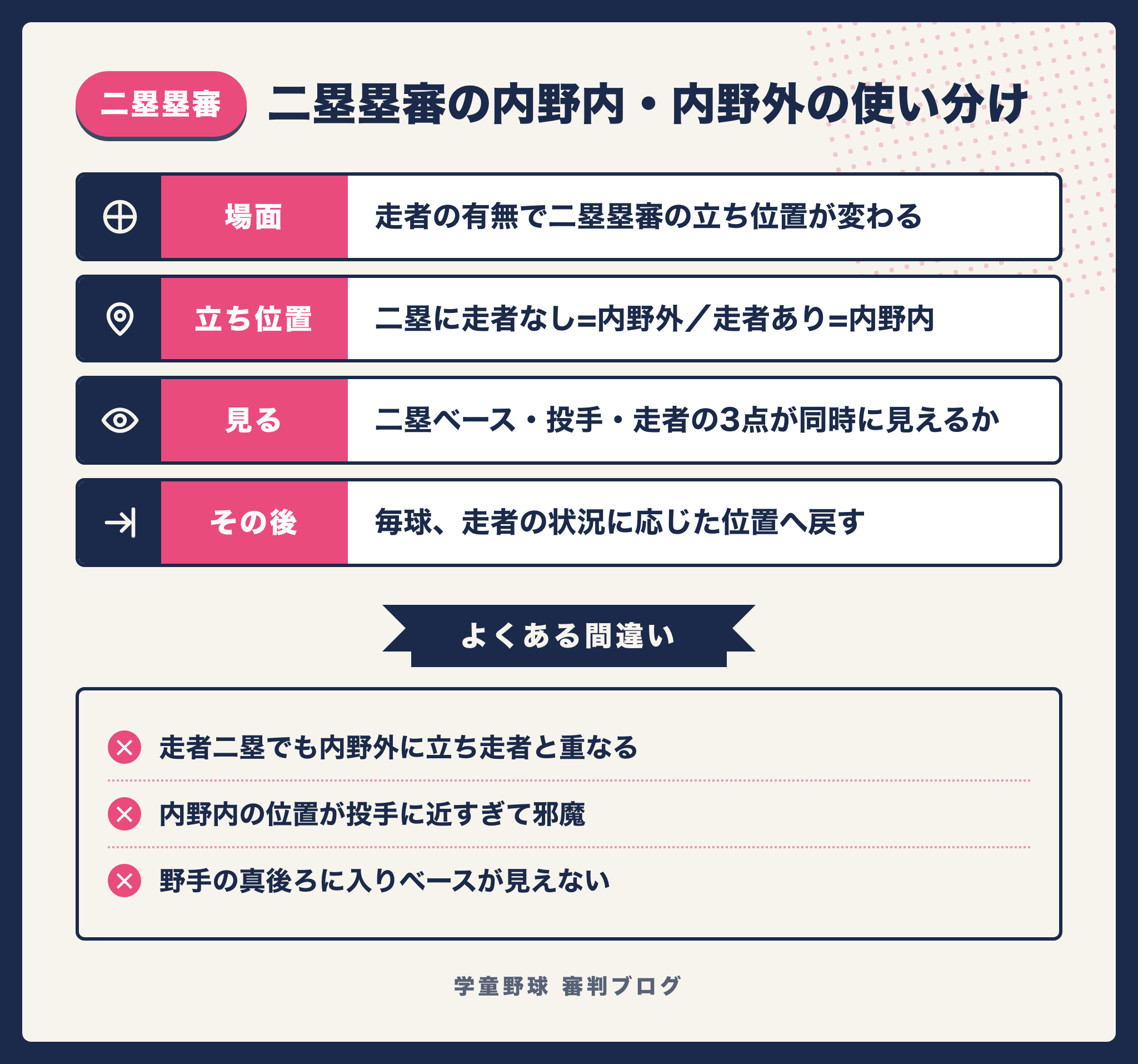 二塁塁審が走者の有無で内野内と内野外を切り替える基準をまとめた図