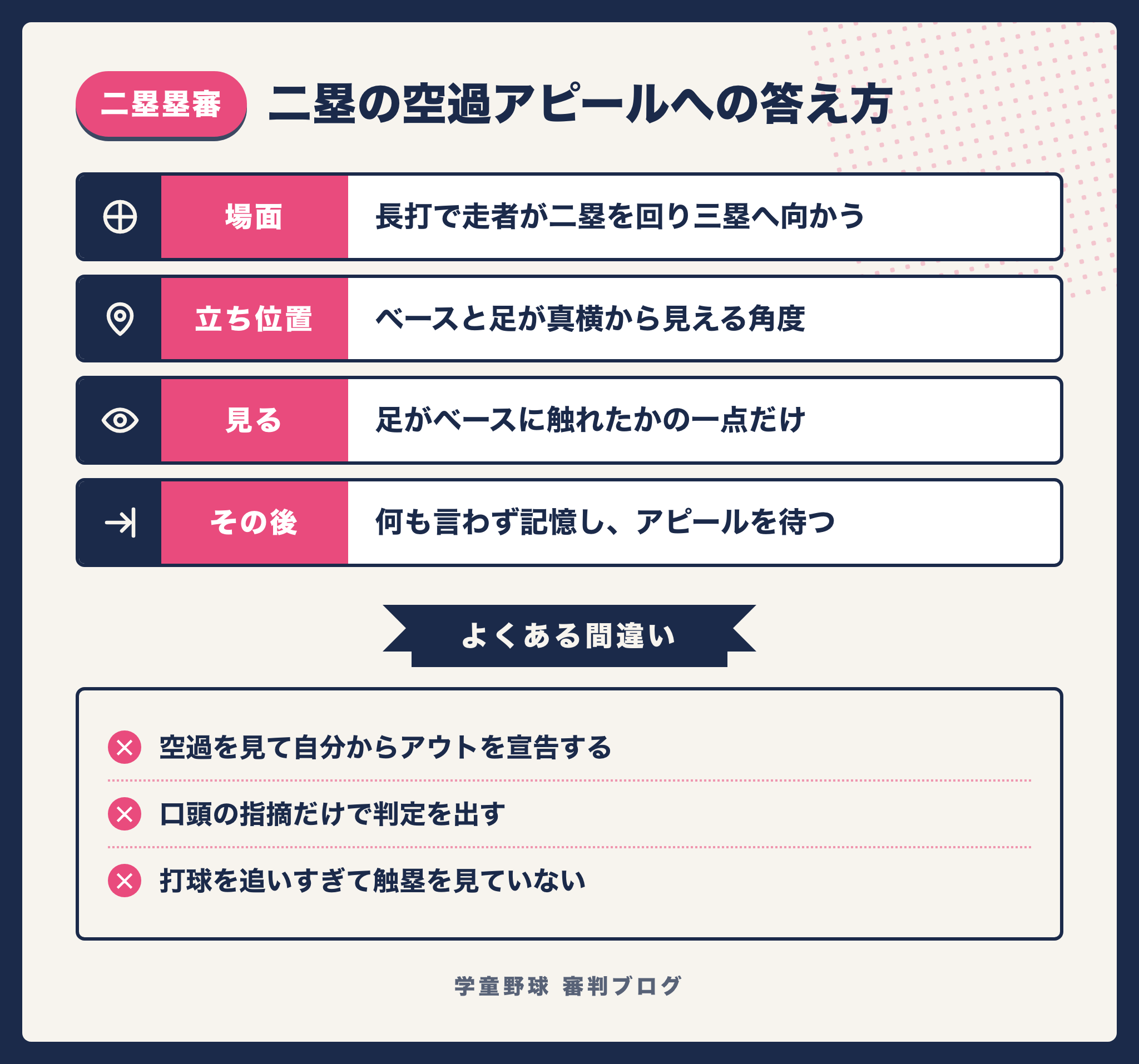 二塁の空過を見るポイントとアピールへの答え方をまとめた図