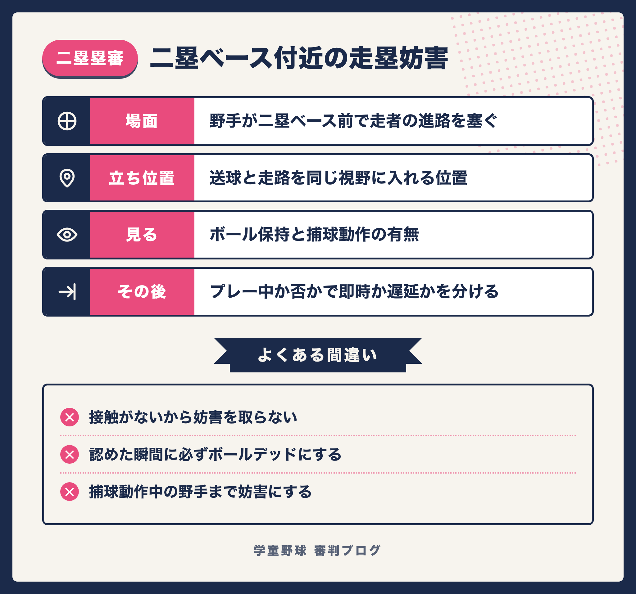 二塁ベース付近の走塁妨害を二塁塁審が判断する基準と処理をまとめた図
