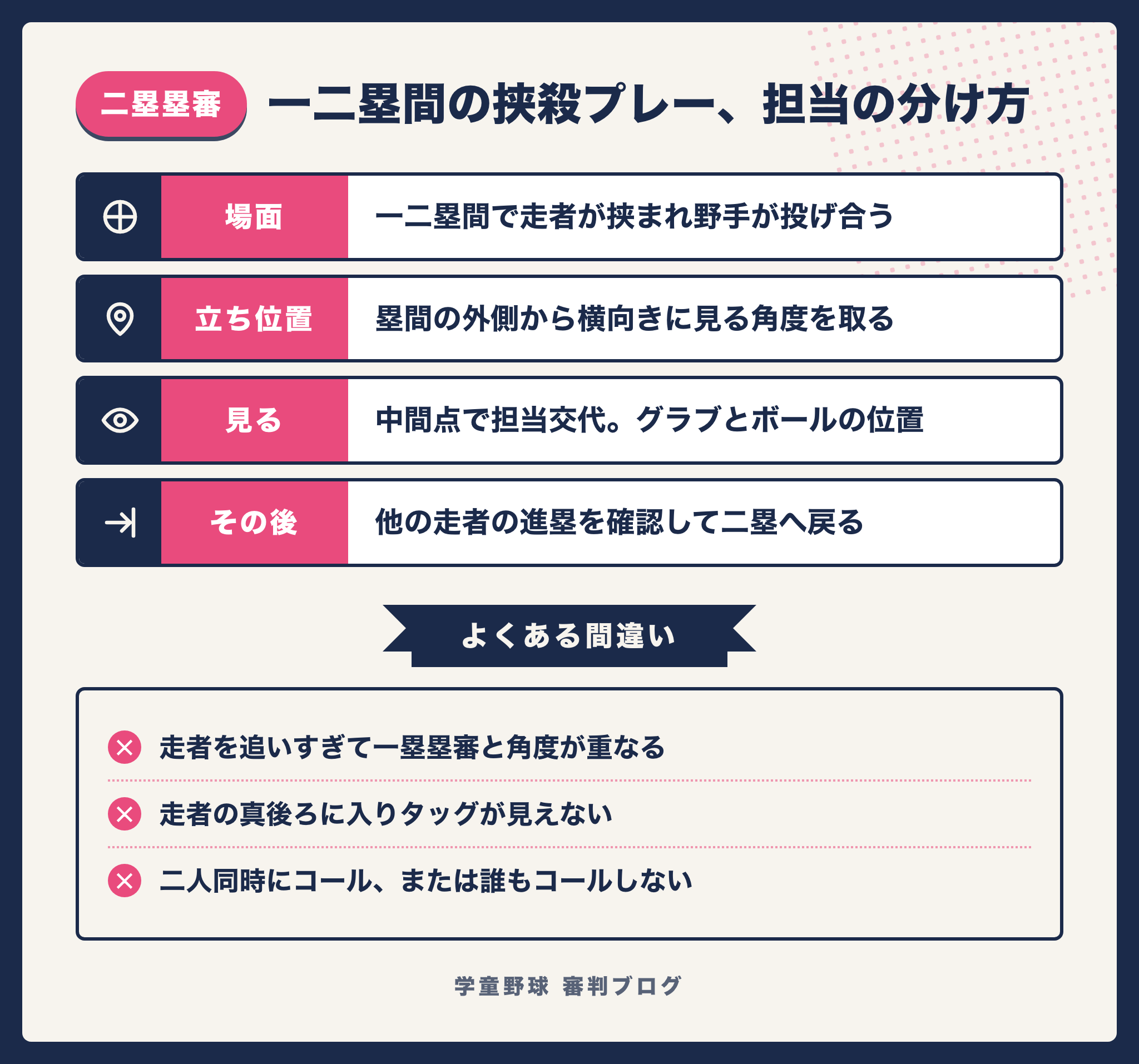 一二塁間の挟殺プレーで二塁塁審と一塁塁審が担当範囲を分ける考え方をまとめた図