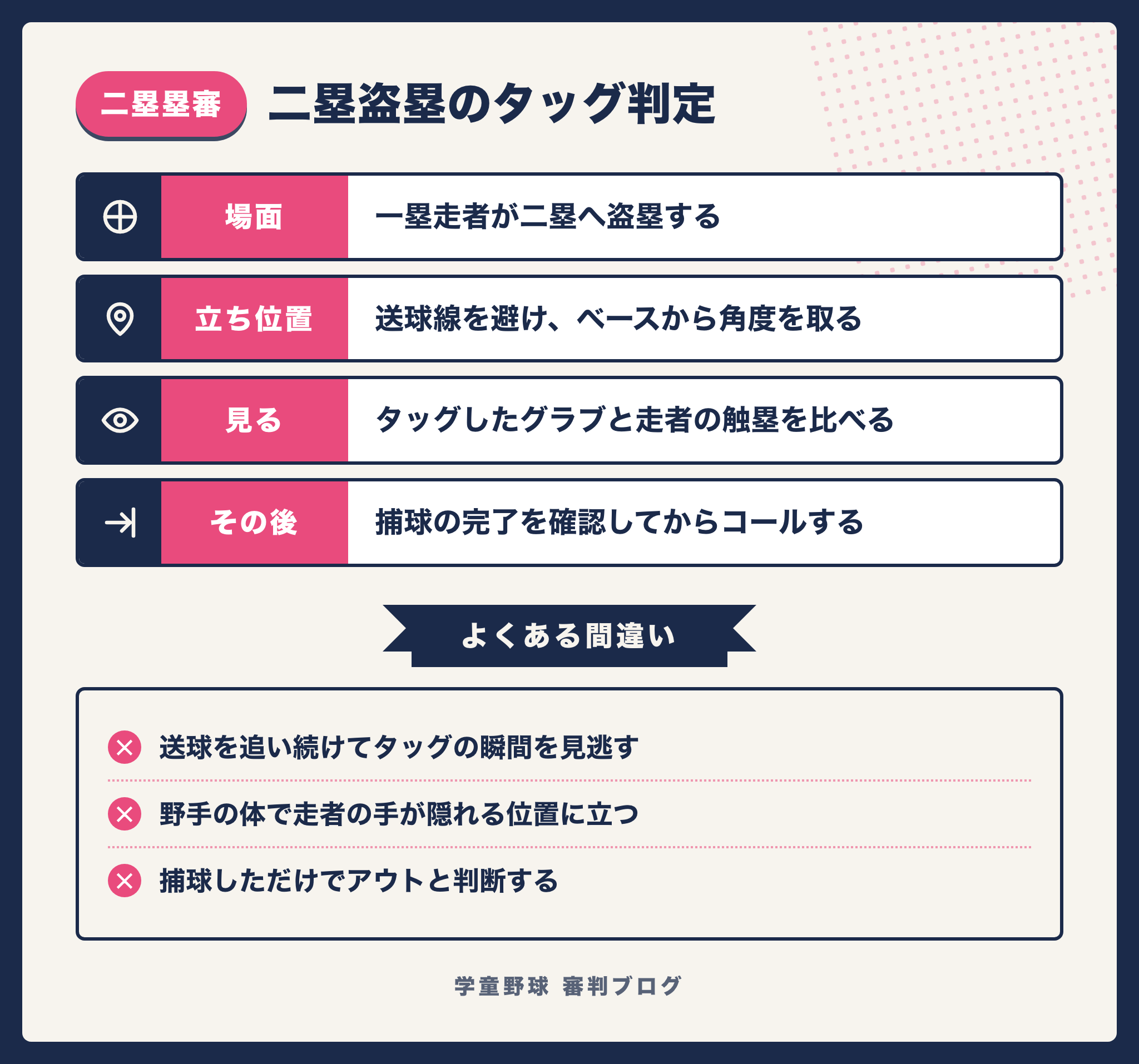 二塁盗塁のタッグプレーで二塁塁審が立つ位置と見るポイントをまとめた図