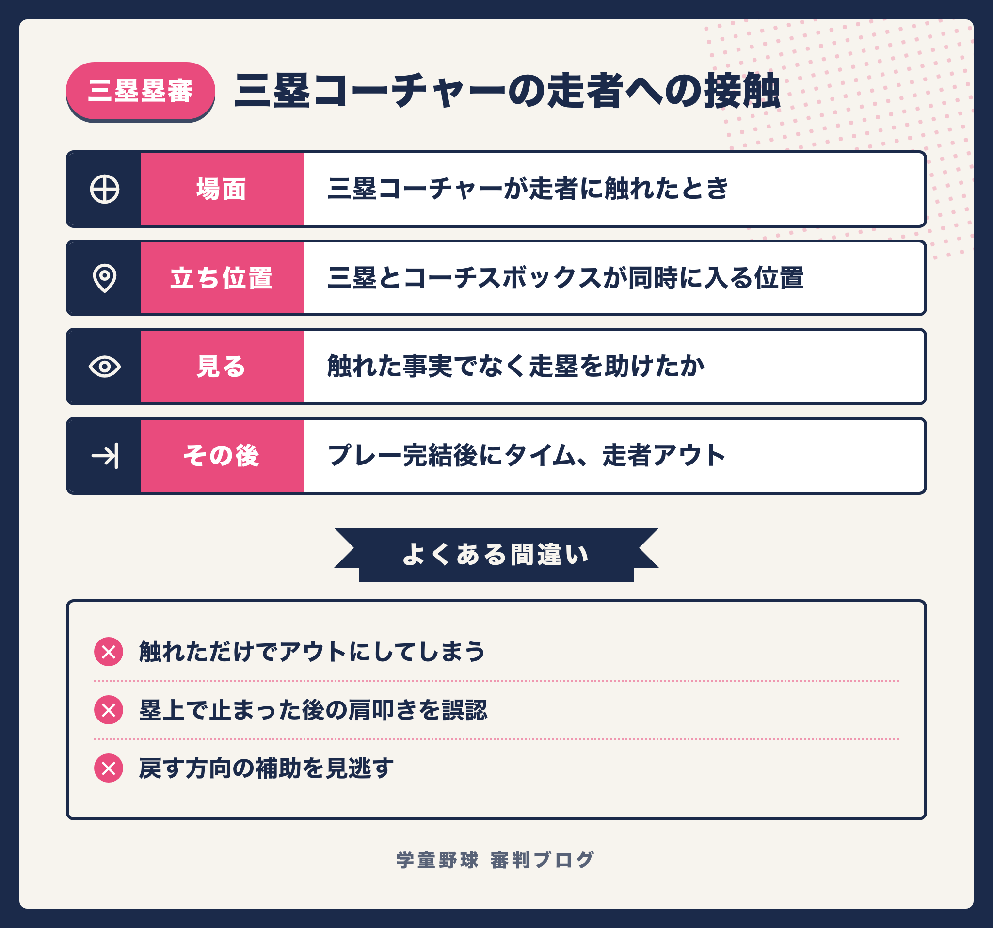 三塁コーチャーが走者に触れたときの判定の要点をまとめた図