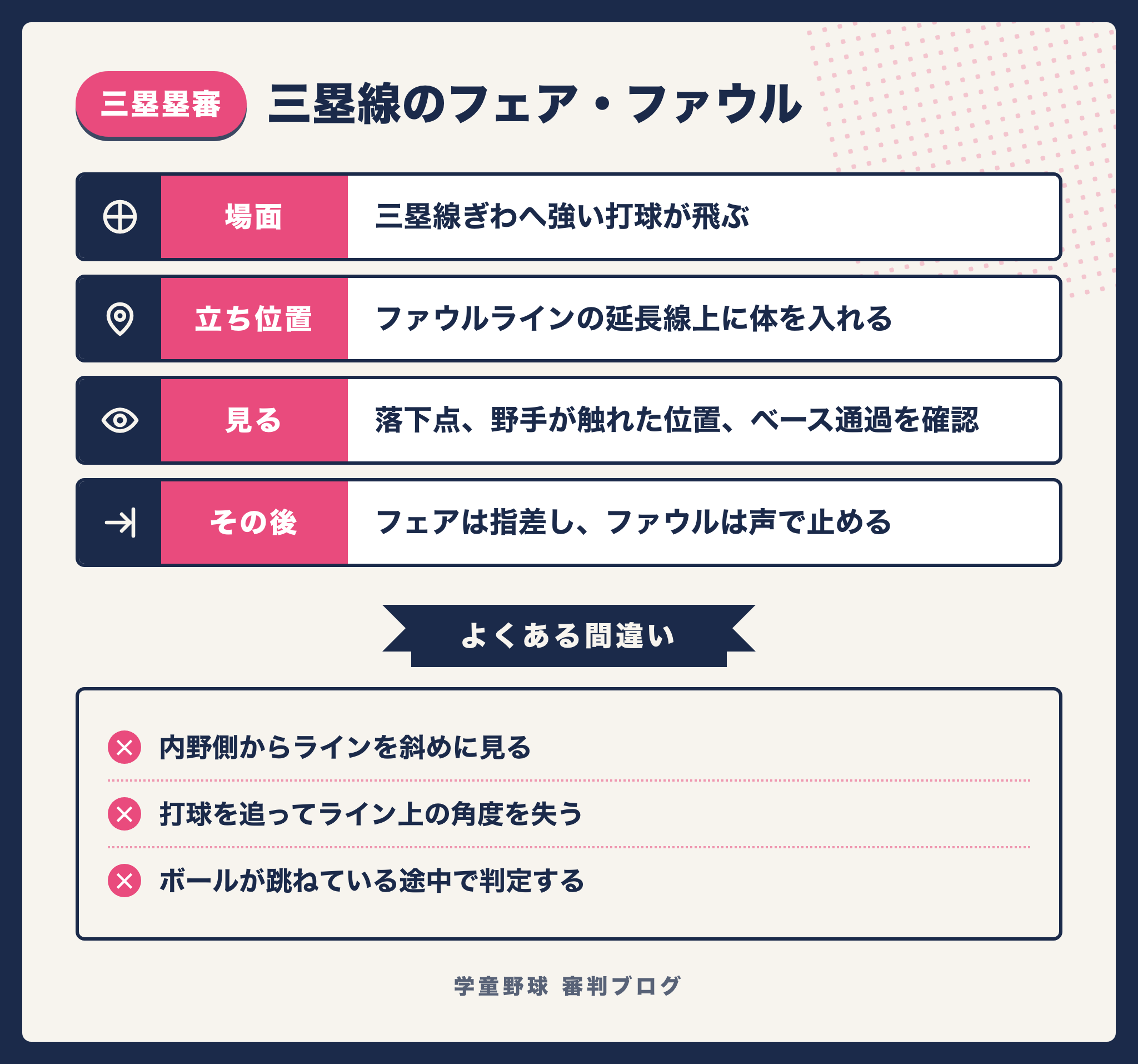 三塁線の打球でフェア・ファウルを見極める立ち位置と見るポイントをまとめた図