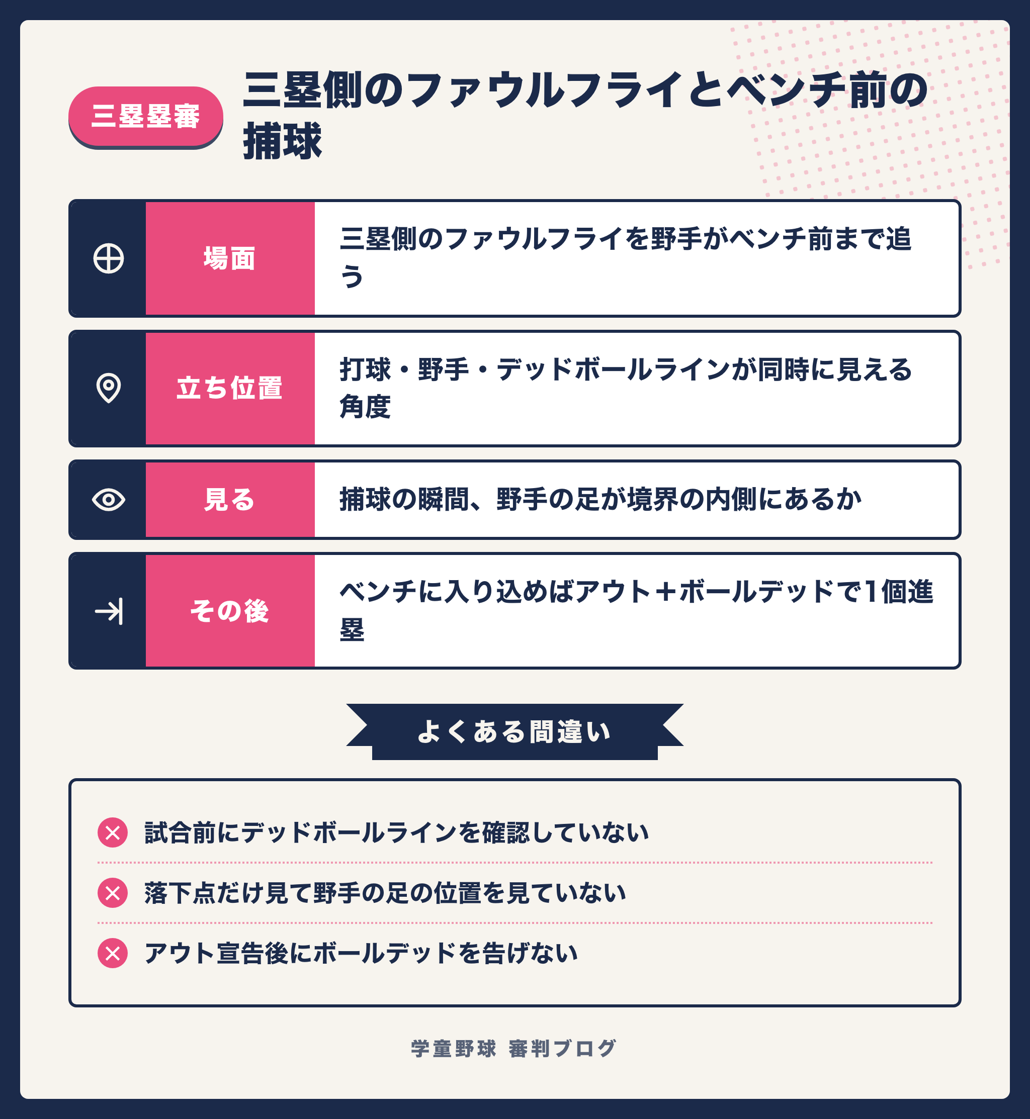 三塁側のファウルフライをベンチ前で捕球したときの判定の要点をまとめた図