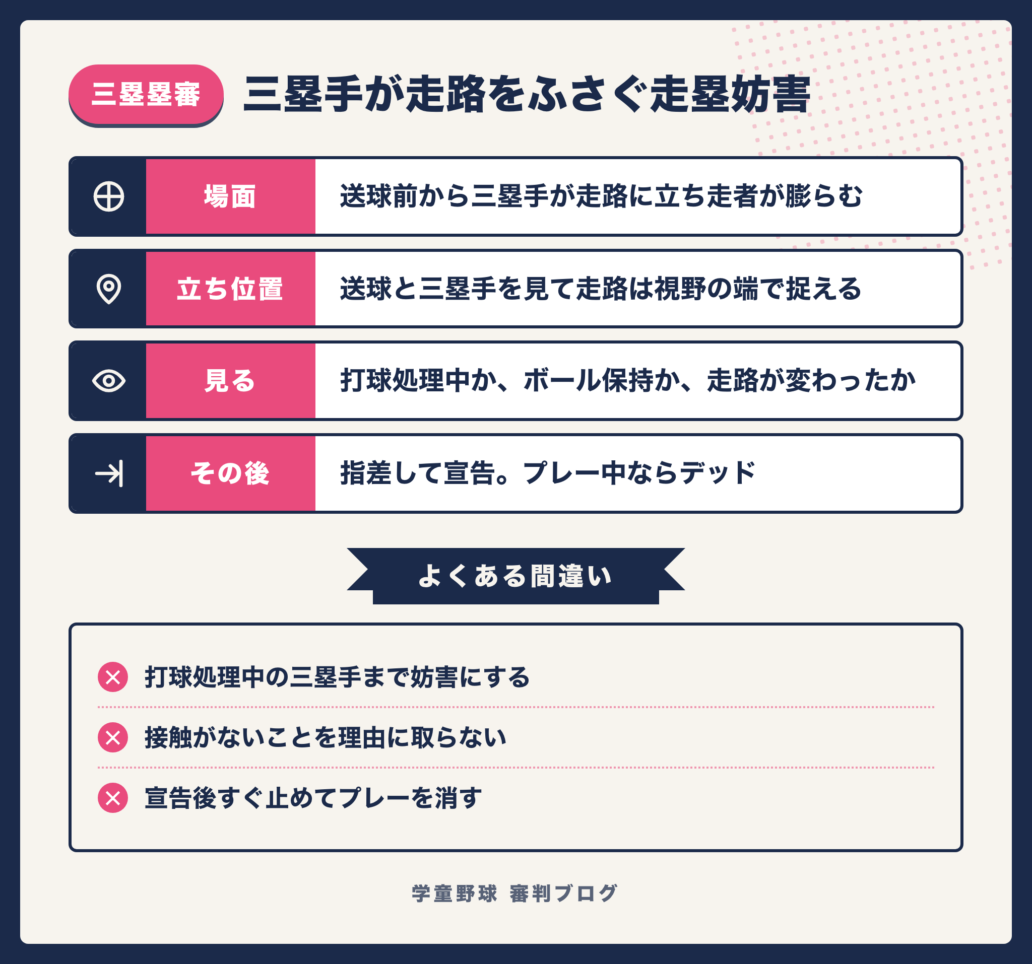 三塁手による走塁妨害を三塁塁審が見極める基準とコール、処理の分かれ方をまとめた図
