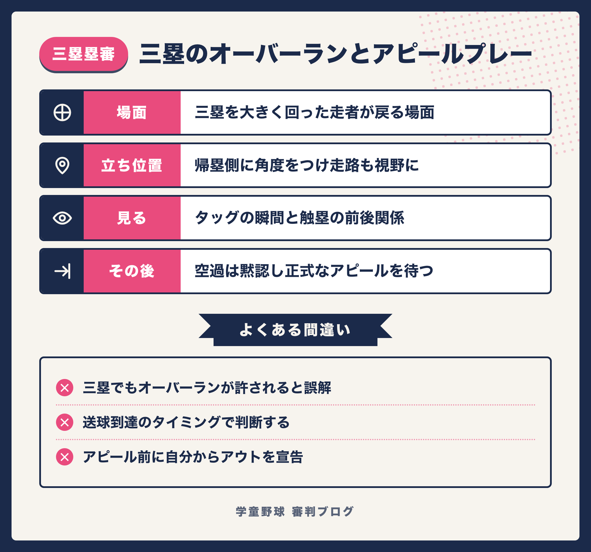 三塁のオーバーランへの対応とアピールプレーの手順をまとめた図