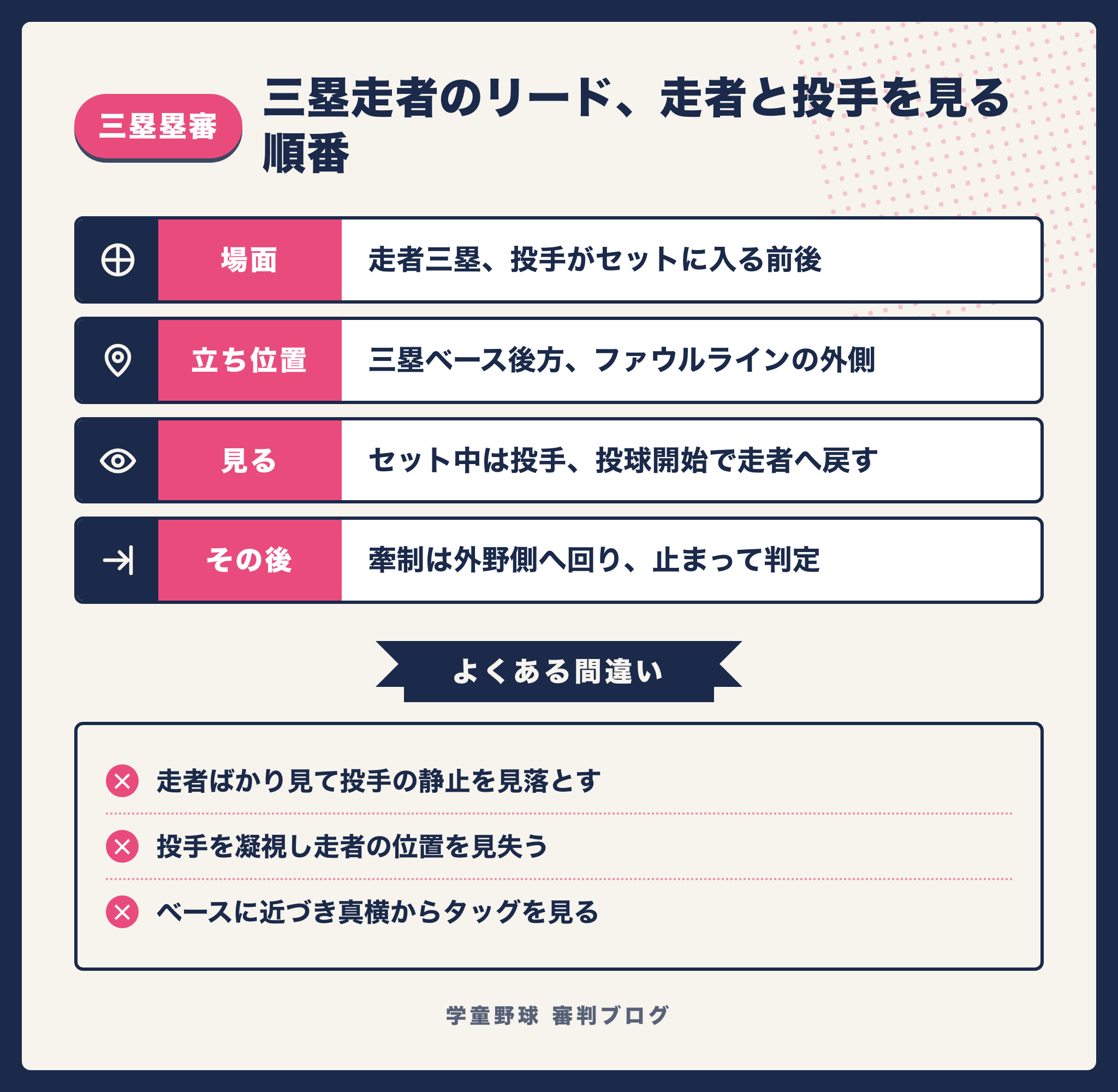 走者三塁の投球前に三塁塁審が投手と走者へ視線を切り替える順番をまとめた図