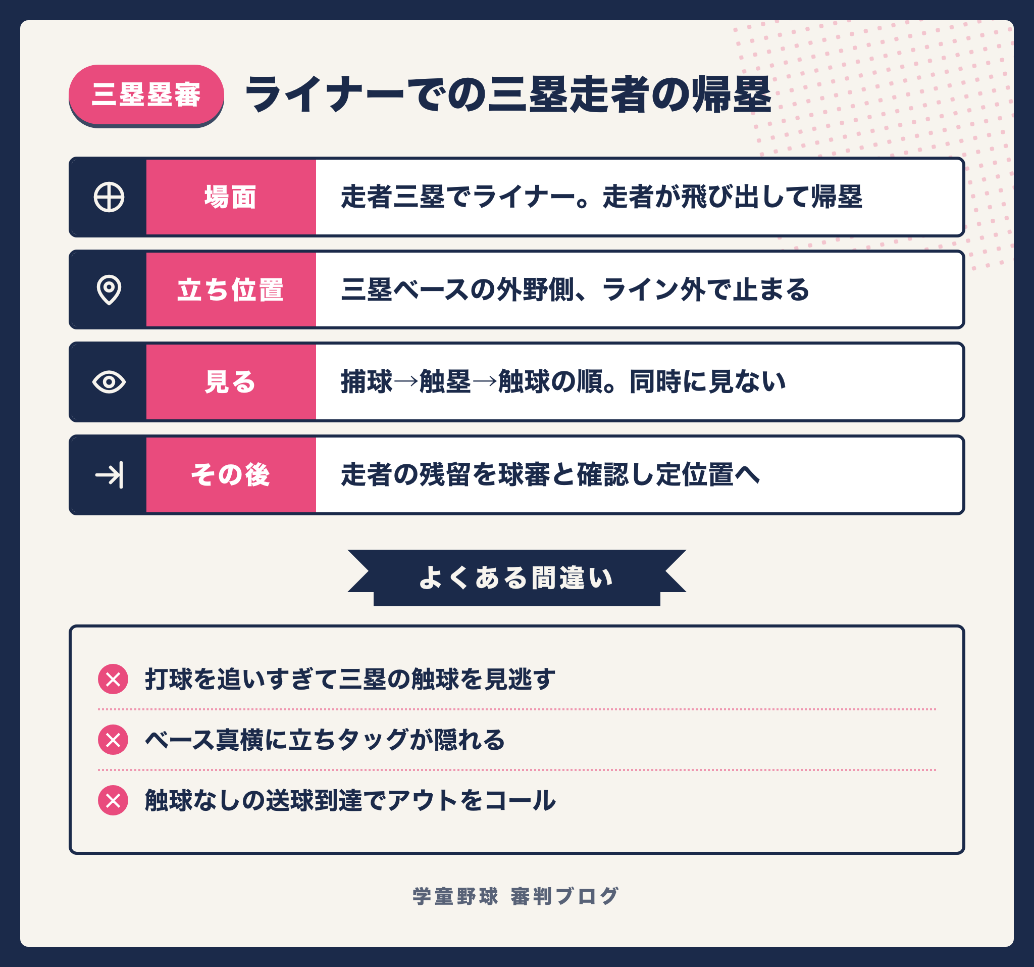 ライナーでの三塁走者の帰塁で三塁塁審が見る順番をまとめた図