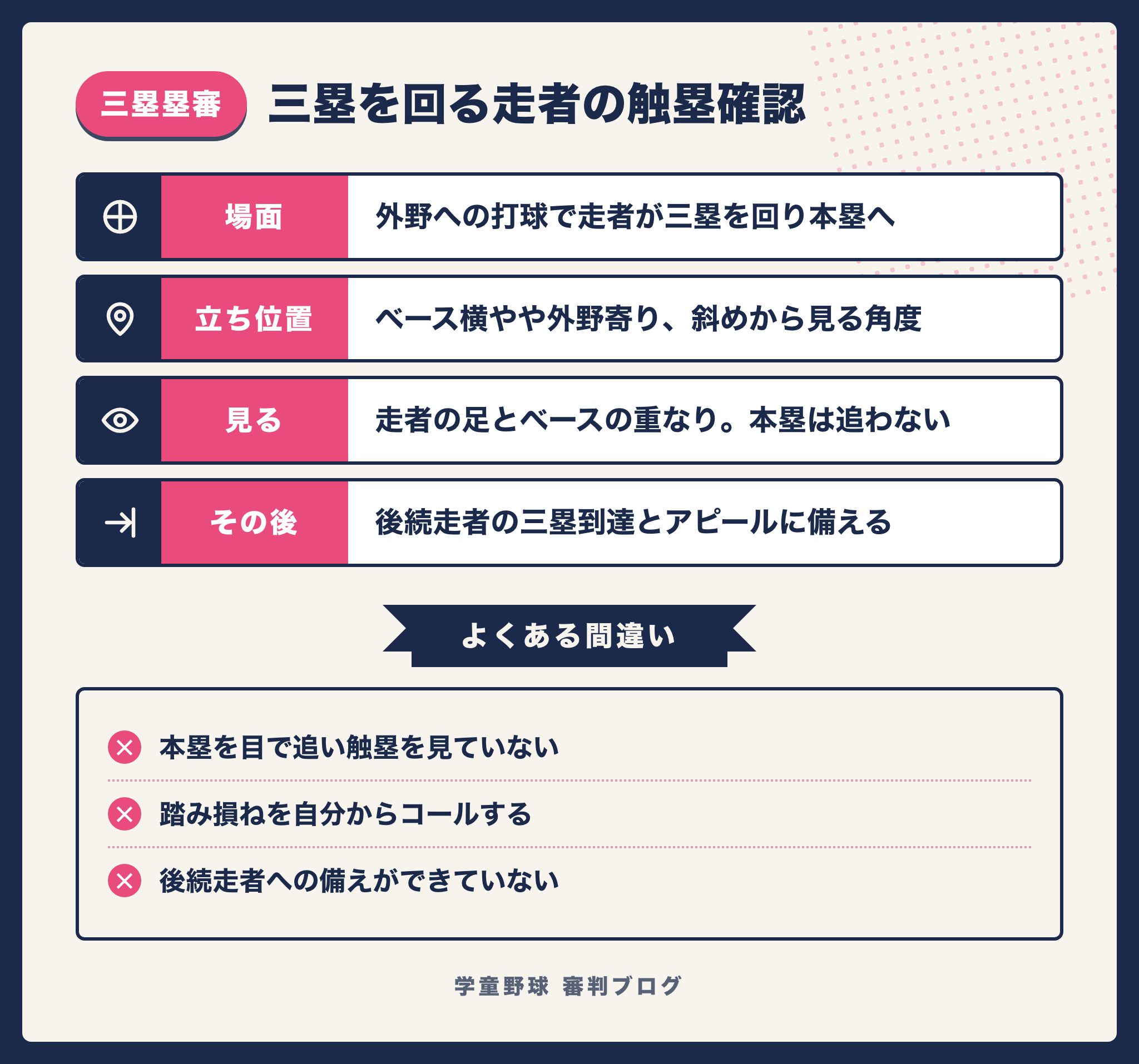 三塁を回って本塁へ向かう走者の触塁を三塁塁審が確認する要点をまとめた図