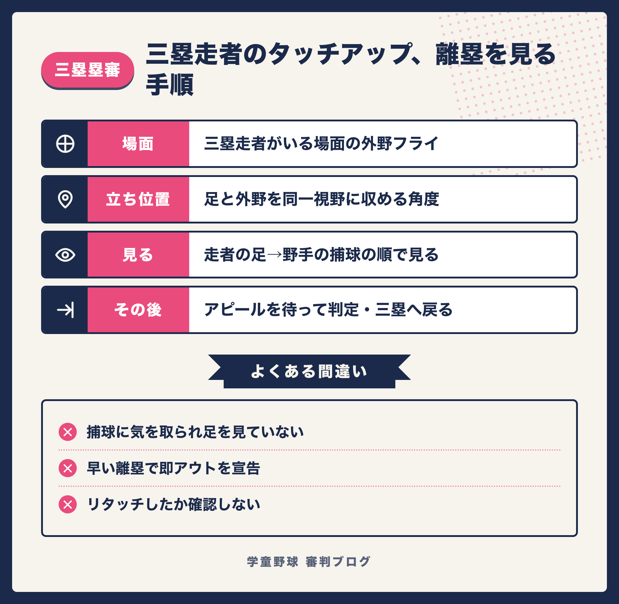 三塁塁審がタッチアップの離塁を見る手順をまとめた図