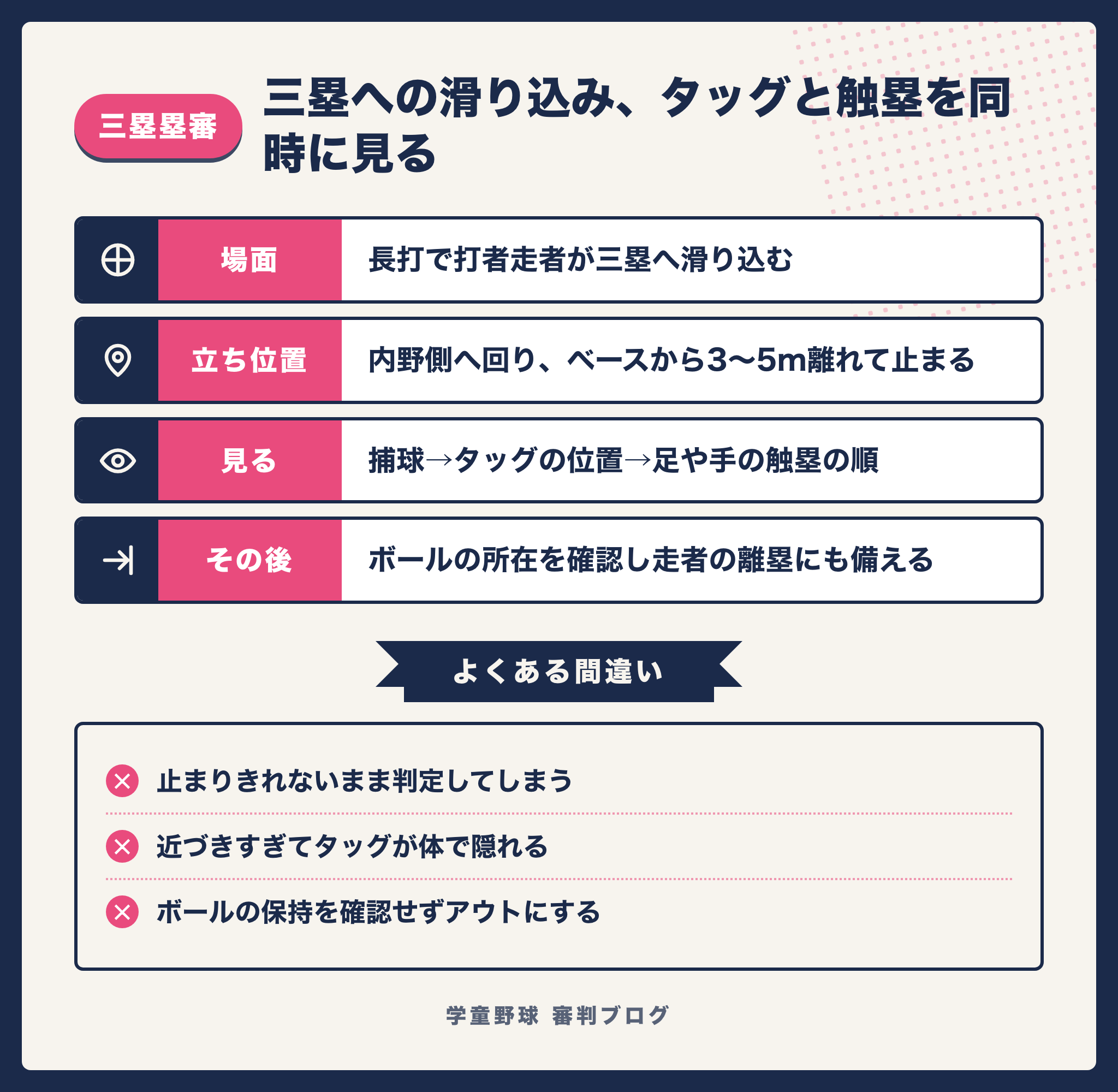 三塁塁審が滑り込みでタッグと触塁を同時に見る位置取りをまとめた図