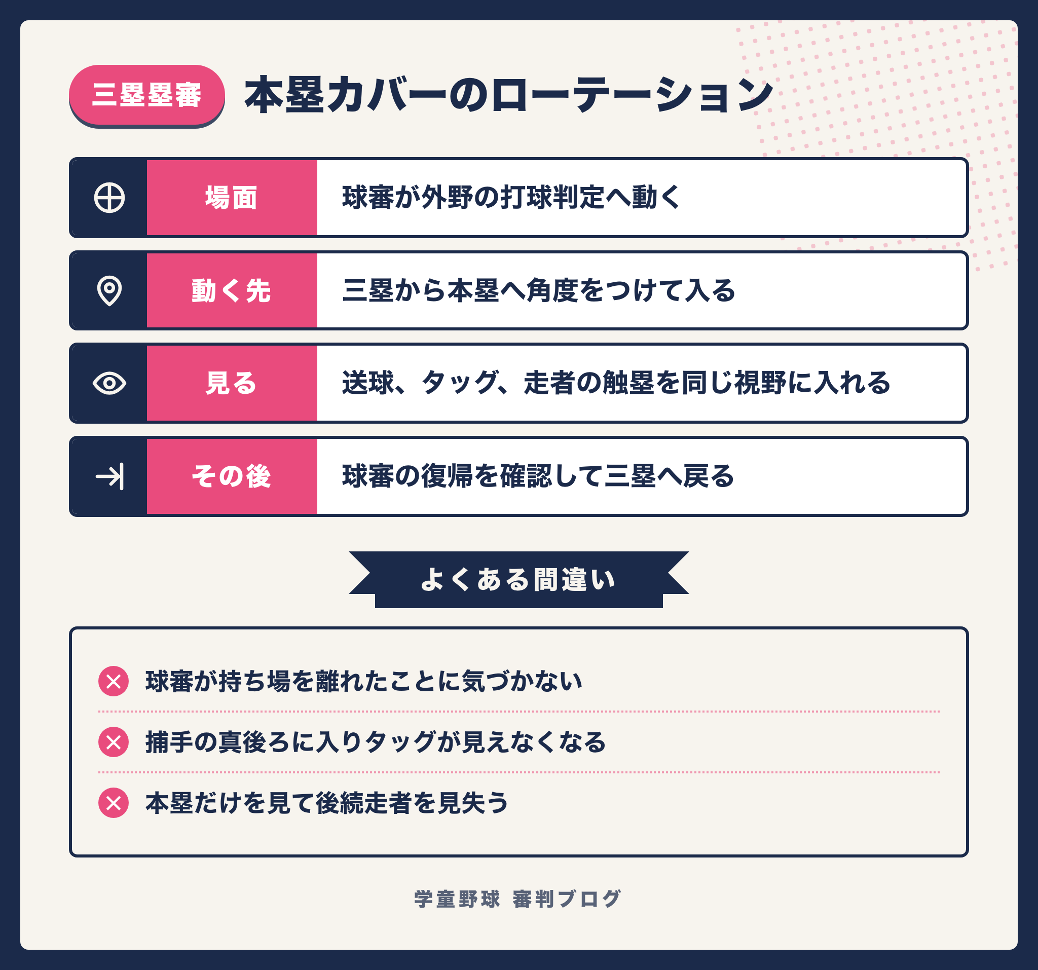 三塁塁審が本塁のカバーに入るローテーションの要点をまとめた図