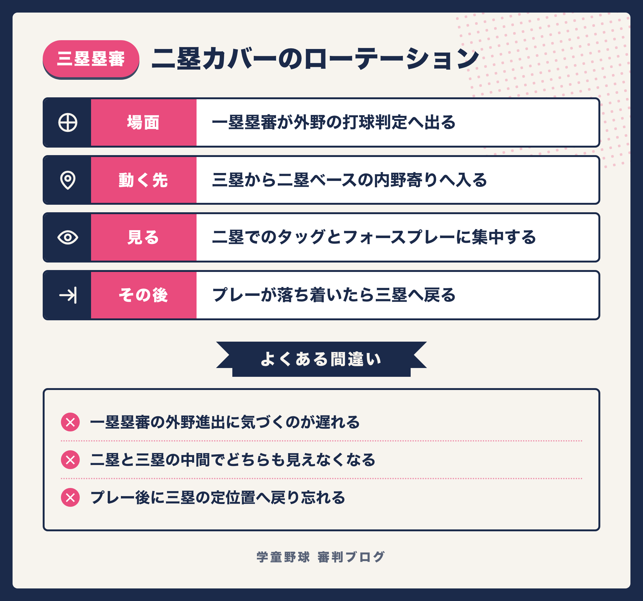 三塁塁審が二塁のカバーに入るローテーションの要点をまとめた図